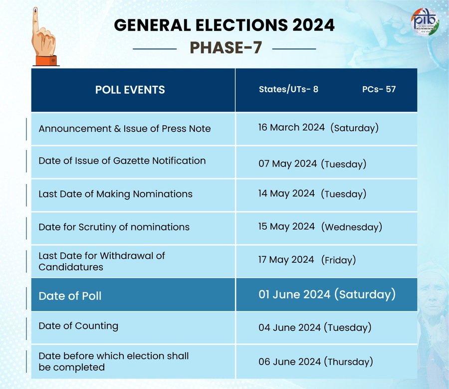 Lok Sabha Elections 2024 to Take Place in 7 Phases Across 543 Constituencies